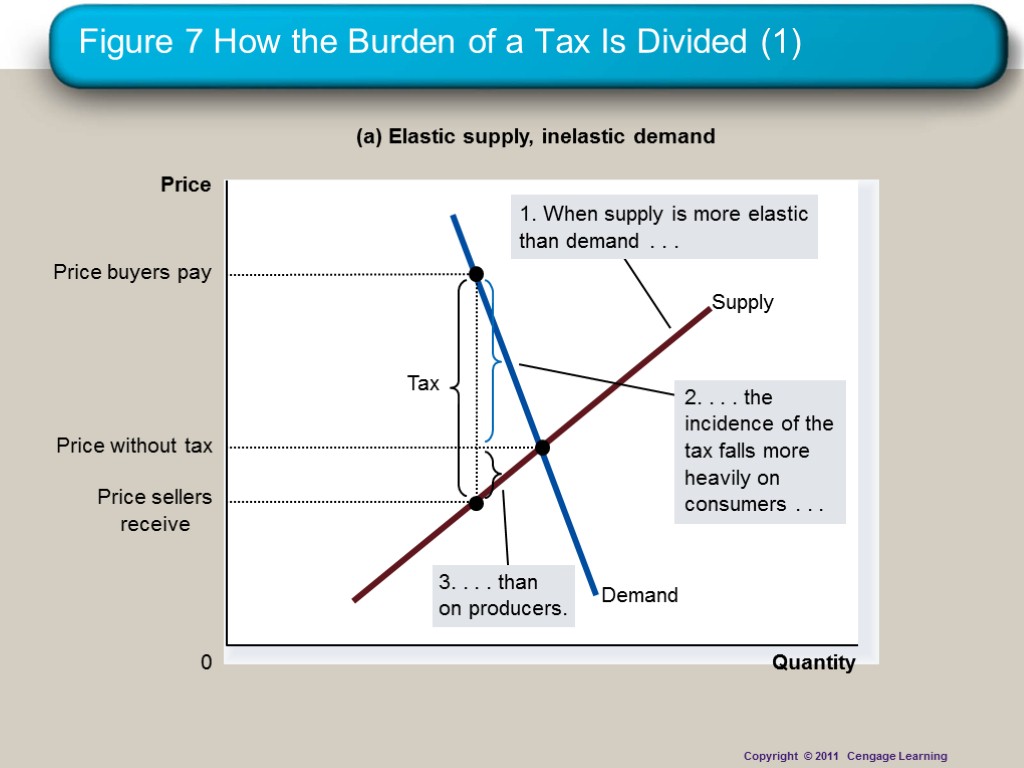 Figure 7 How the Burden of a Tax Is Divided (1) Quantity 0 Price